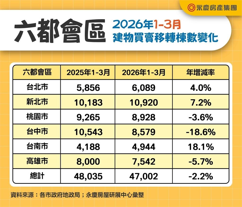 六都房市春回大地：交易量驚人增幅74.4%！
