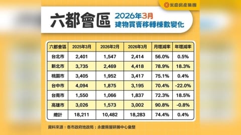 六都房市春回大地：交易量驚人增幅74.4%！
