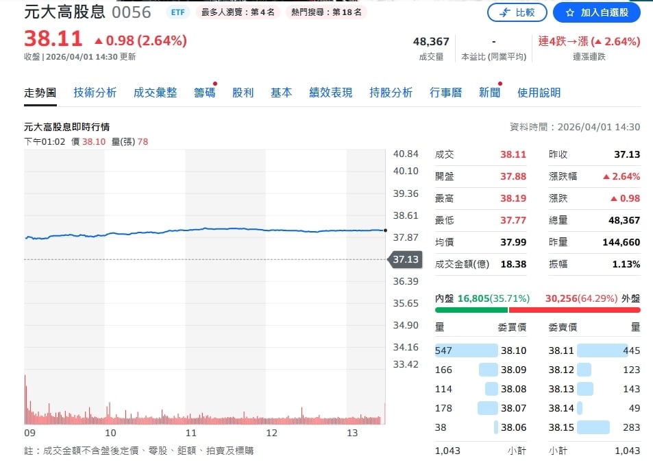 1元配息定案！0056最後買點曝光 錯過等下季