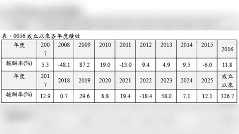 1元配息定案！0056最後買點曝光 錯過等下季