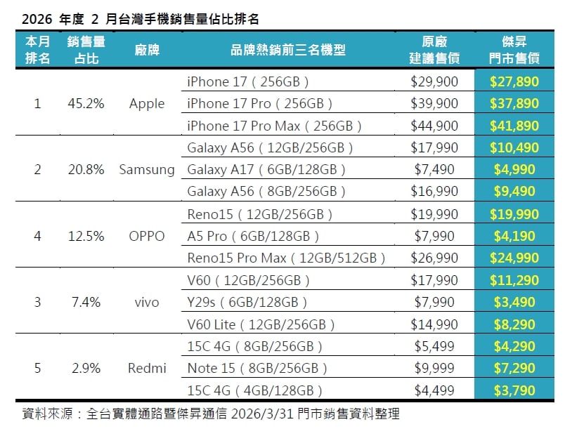 2026年2月手機品牌市占排行出爐!iPhone 17 Pro陷缺貨危機 OPPO銷量逆勢成長12%奪冠