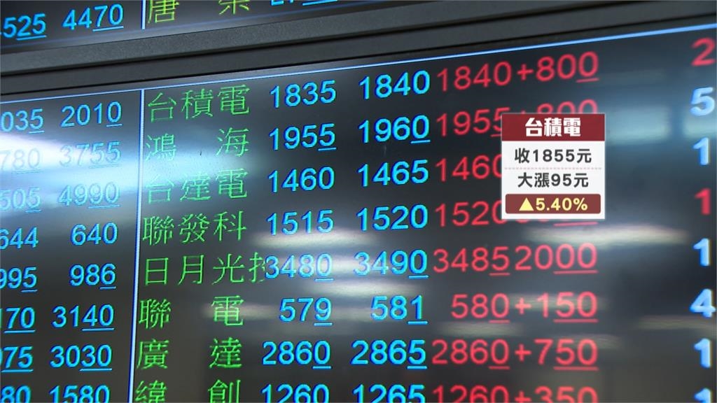 台積電大漲95元史上之最　指數收漲1451點登第2大漲點