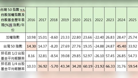 台股主動投資新利器 統一升級50主動式ETF即將開募