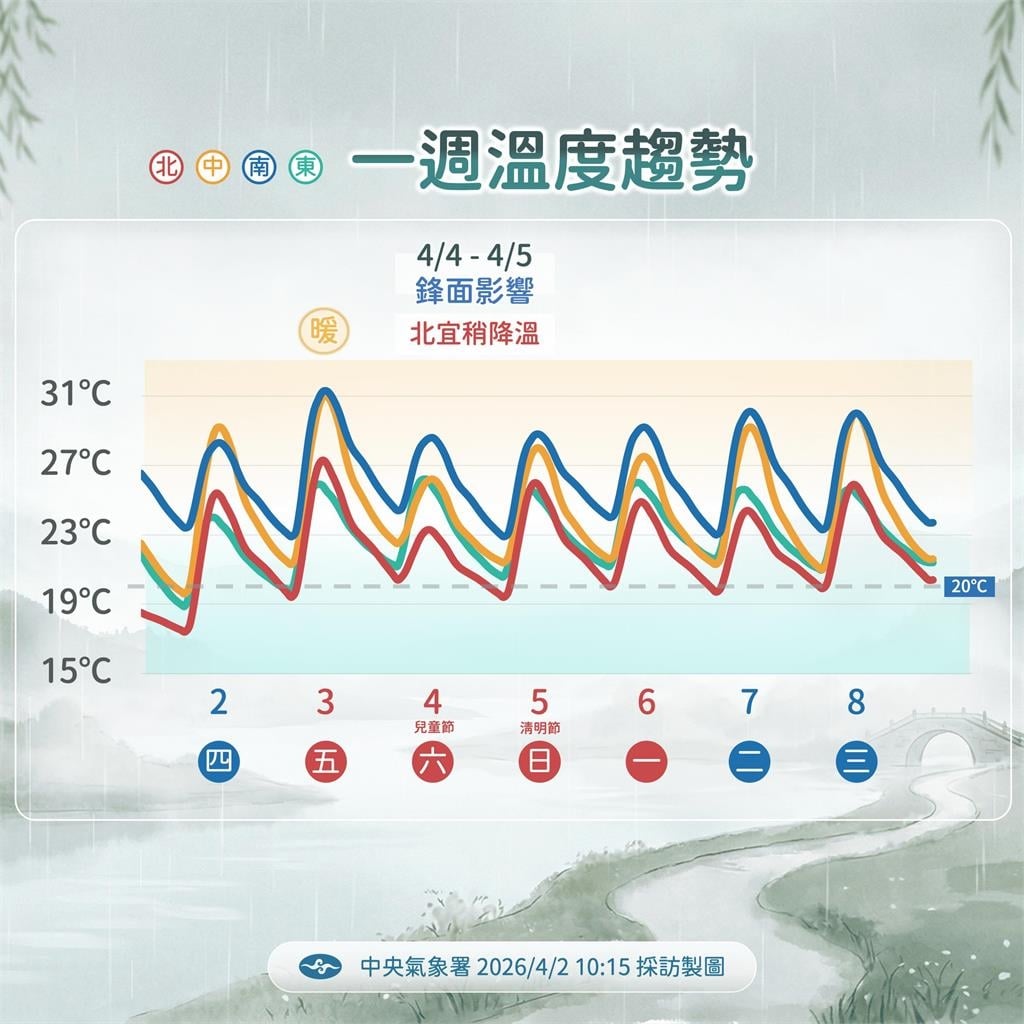 快新聞／清明連假變天！鋒面接力報到　「這天」雨勢最猛