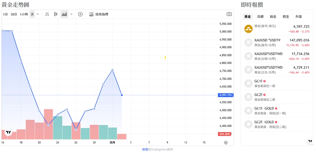 川普要把伊朗「轟回石器時代」重挫金價！狂瀉逾150美元「恐下探3800」