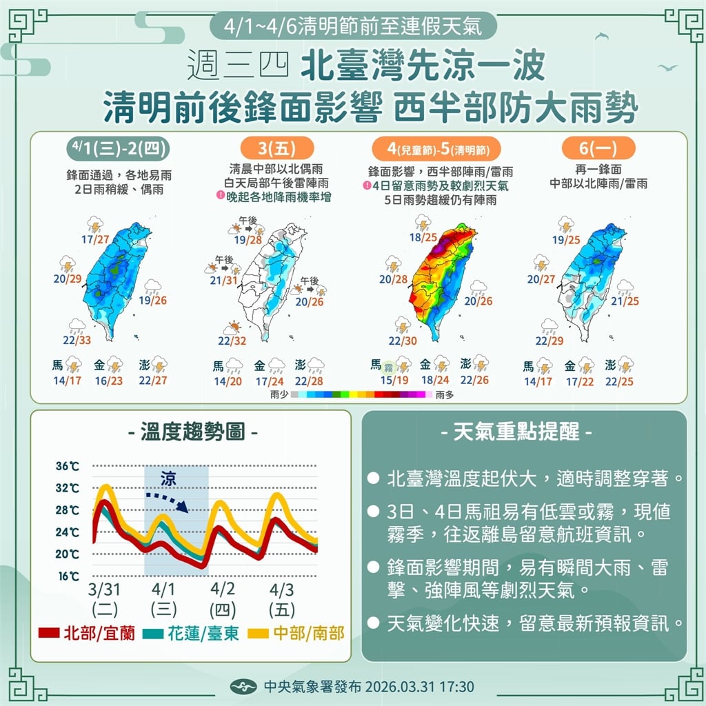 快新聞／東北季風減弱今氣溫回升　「清明連假兩波鋒面」全台轉濕