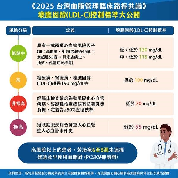 年輕人高血脂盛行率逾3成　「壞膽固醇」恐釀失能危機！醫揭控制標準