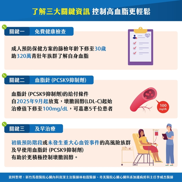 年輕人高血脂盛行率逾3成　「壞膽固醇」恐釀失能危機！醫揭控制標準