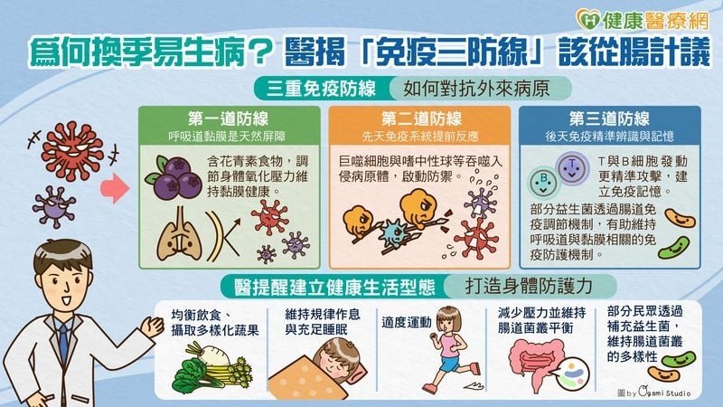 為何換季易生病？醫揭「免疫三防線」該從腸計議