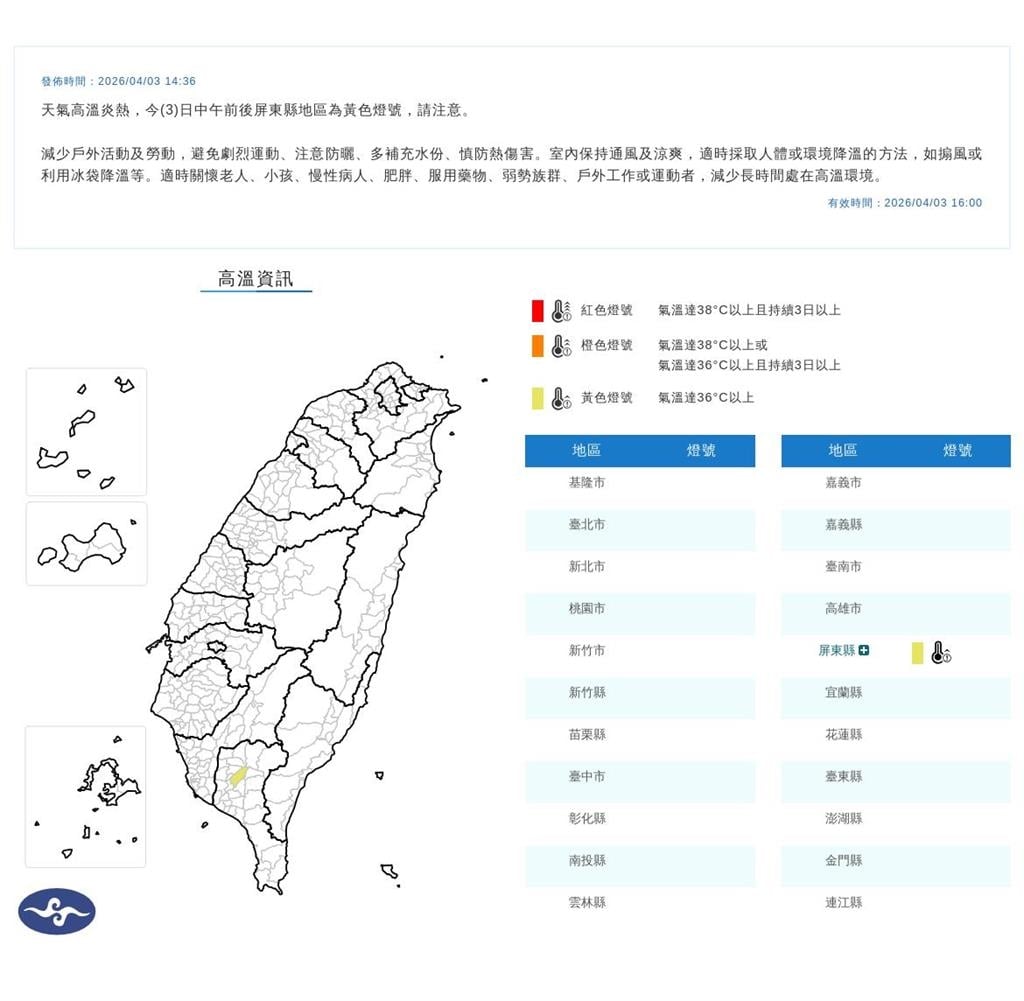 最新／連假日頭赤焱焱！屏東縣「這地區」亮黃色燈號
