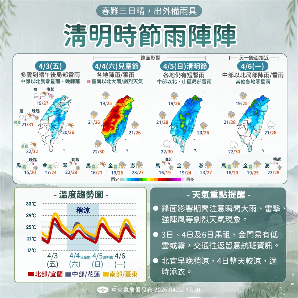 快新聞/清晨雷雨開炸!白天多雲到晴感受微熱 明起鋒面報到防大雨勢