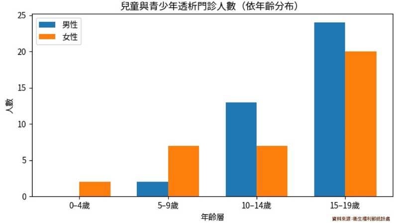 兒糖病3／兒童洗腎主因非糖尿病　醫談差異：最終治療方向多考慮換腎