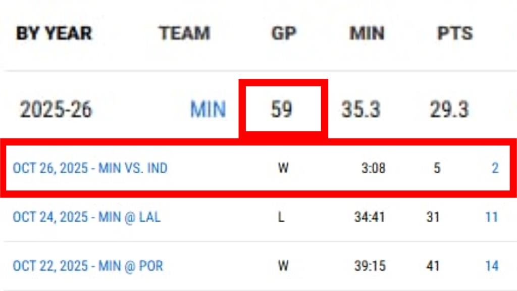 NBA(影)／場均快30分卻無緣任何獎項！灰狼「蟻人」缺戰太多　網怒轟出賽標準