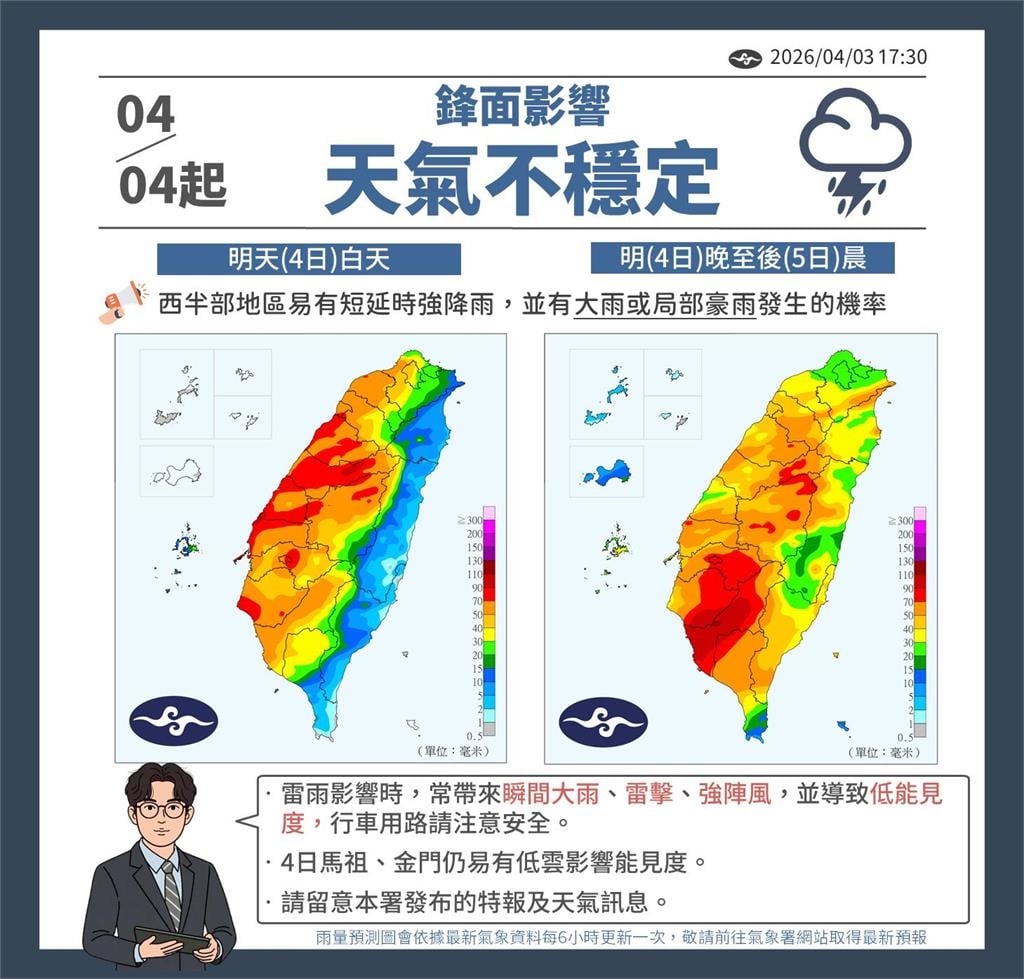快新聞／清明雷雨開炸！西半部嚴防豪大雨　中部以北轉涼