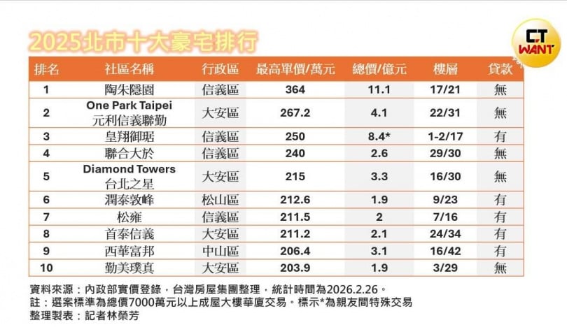 豪宅買氣慘1／「哥吉拉」甦醒半價搶市咬冠軍　億元豪宅交易卻大減4成