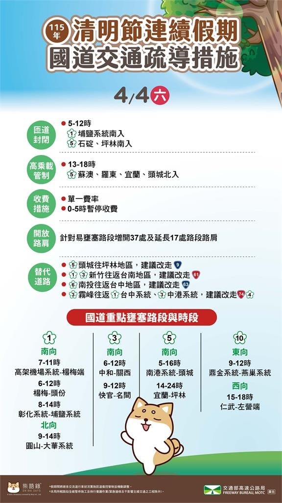 快新聞／清明節「10大國道易塞路段」曝光　國5北上恐從中午塞到午夜