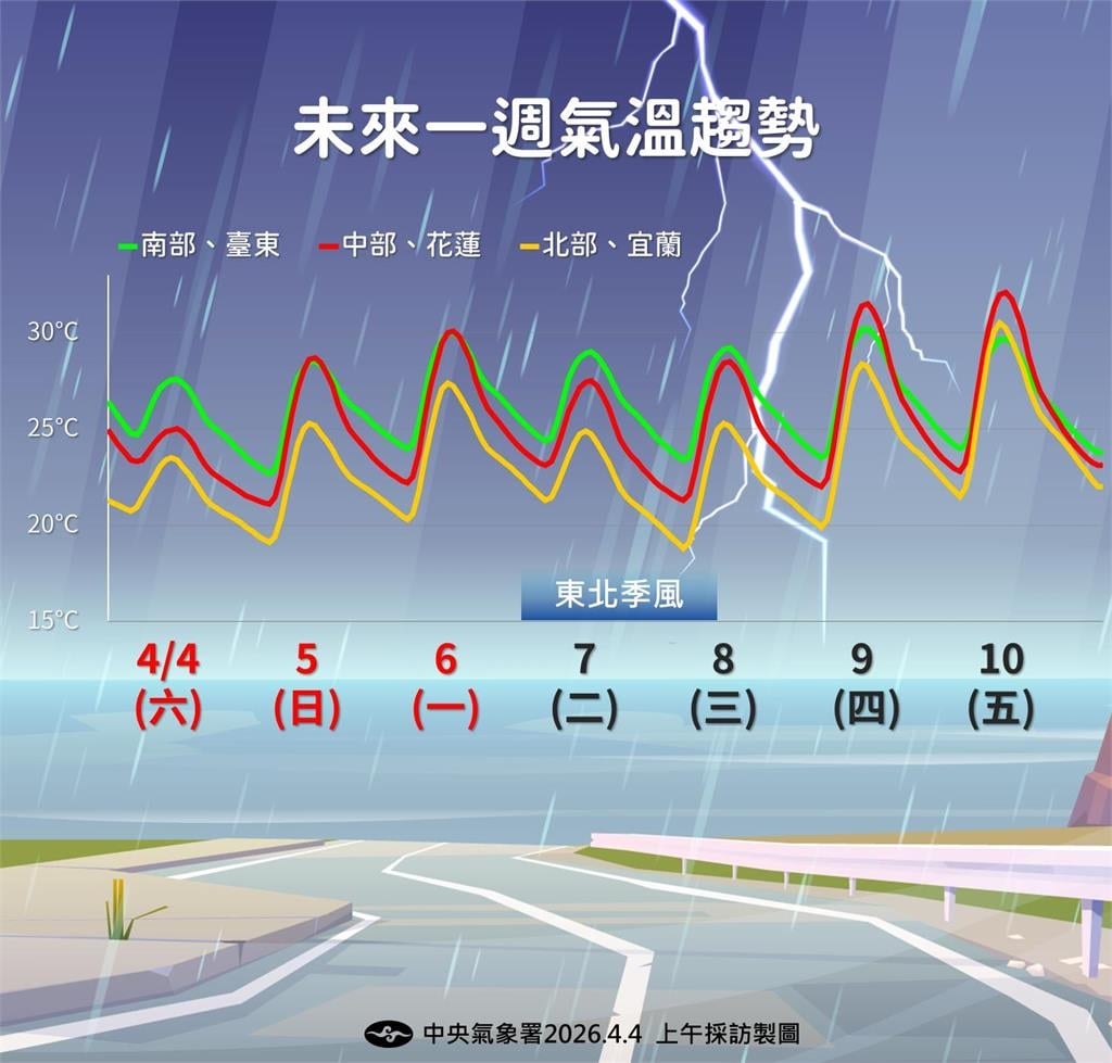快新聞／清明連假溼答答！下波鋒面接近時間曝　氣象署這日前天氣不穩