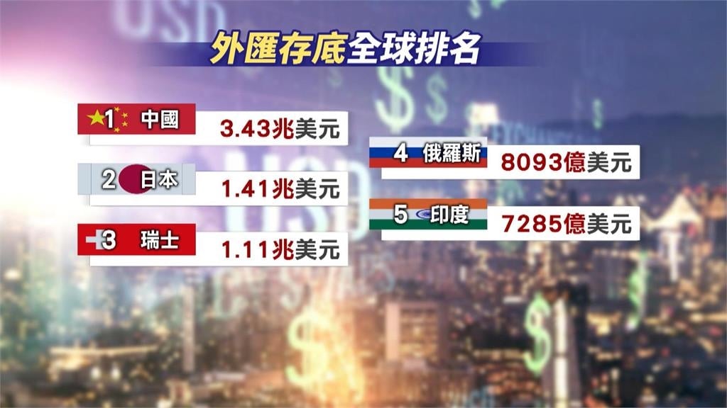 台灣外匯存底6055億美元　全球第7名超越法義