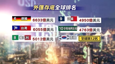 台灣外匯存底6055億美元　全球第7名超越法義
