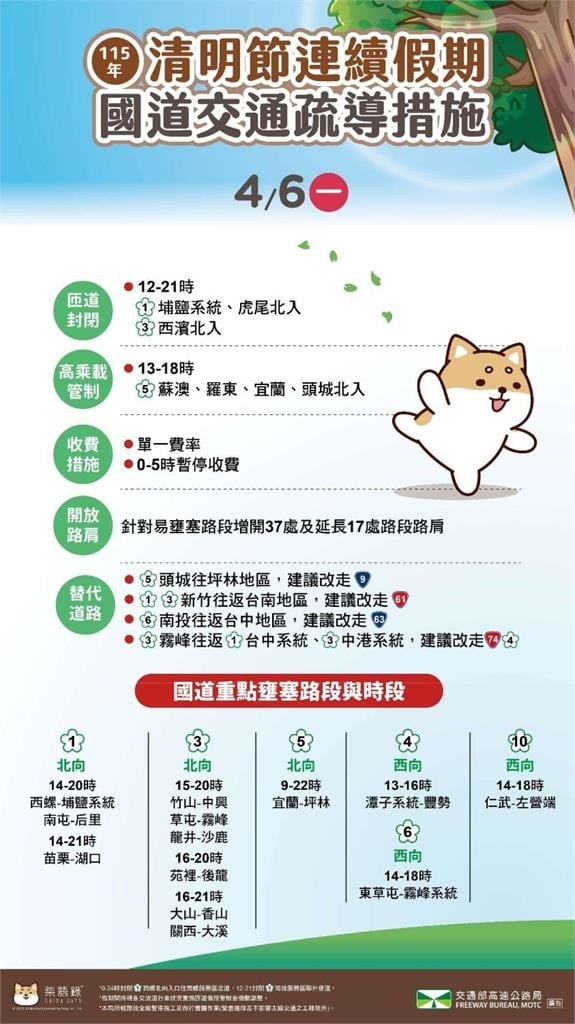 快新聞／國道清晨湧2.1倍車流！清明連假收假日　重點壅塞路段一次看