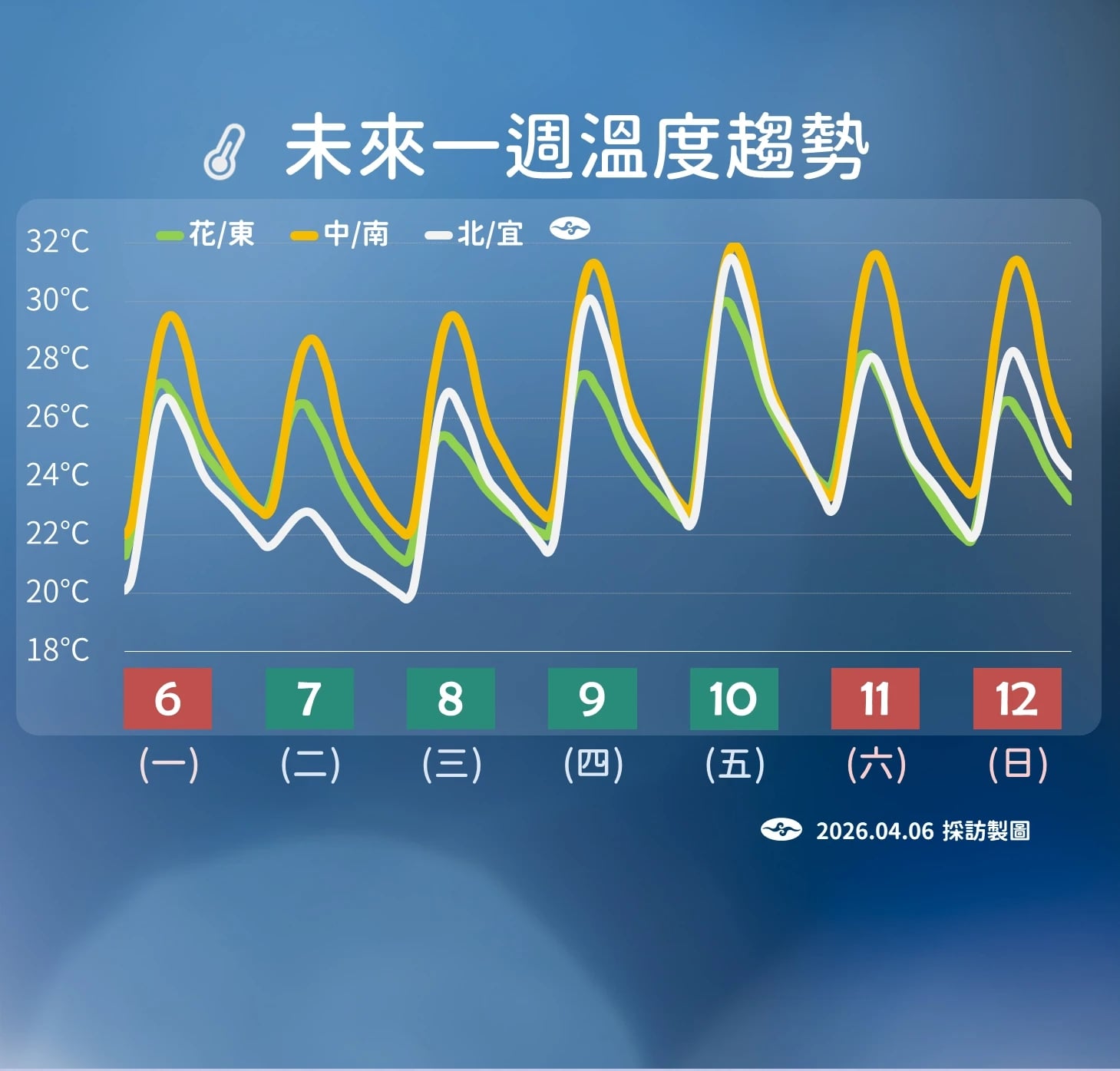 一週氣溫預測。（氣象署提供）