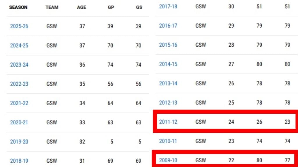 NBA(影)/上次打替補已經是14年前!柯瑞復出睽違「5143天」罕見非先發出賽