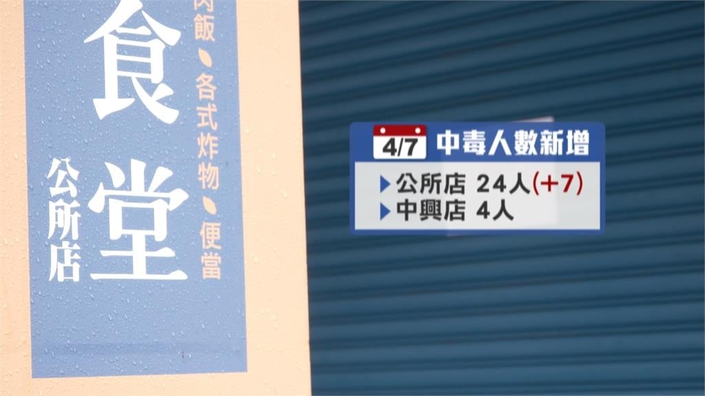 新店連鎖便當食物中毒累計28人 分店也出事 三分店停業