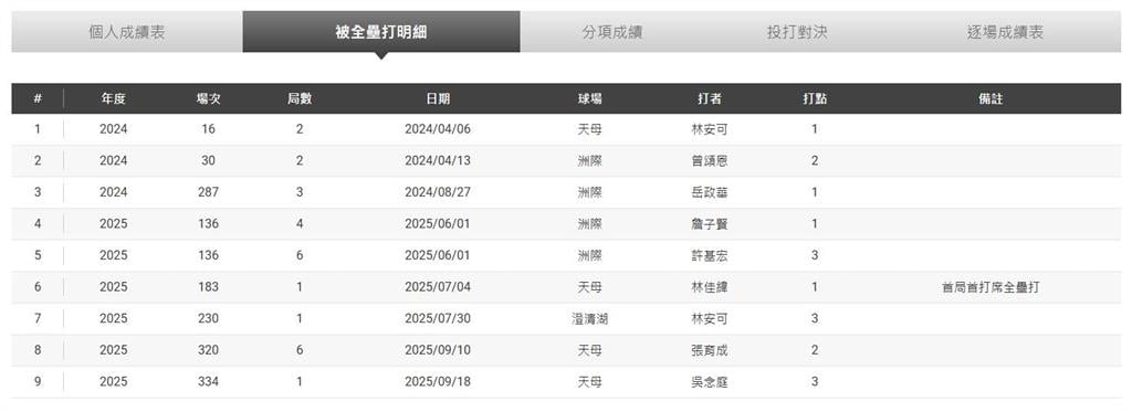 日職(影)／徐若熙明掛帥先發對決西武！強碰林安可上演「台灣內戰」