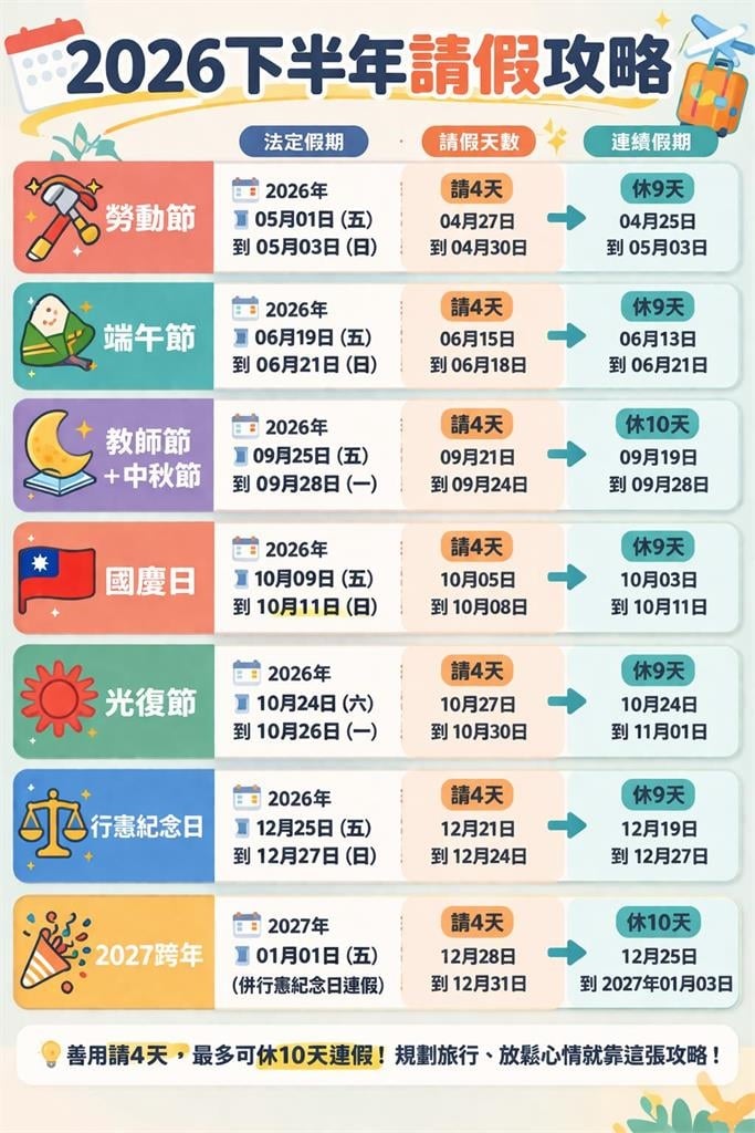 2026連假剩6個不怕！一圖看下半年「最強請假攻略」2波爽放10天假