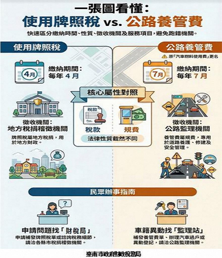才剛繳完又要噴錢!「牌照稅、養管費」差異一次看…踩死線沒付恐被罰3倍