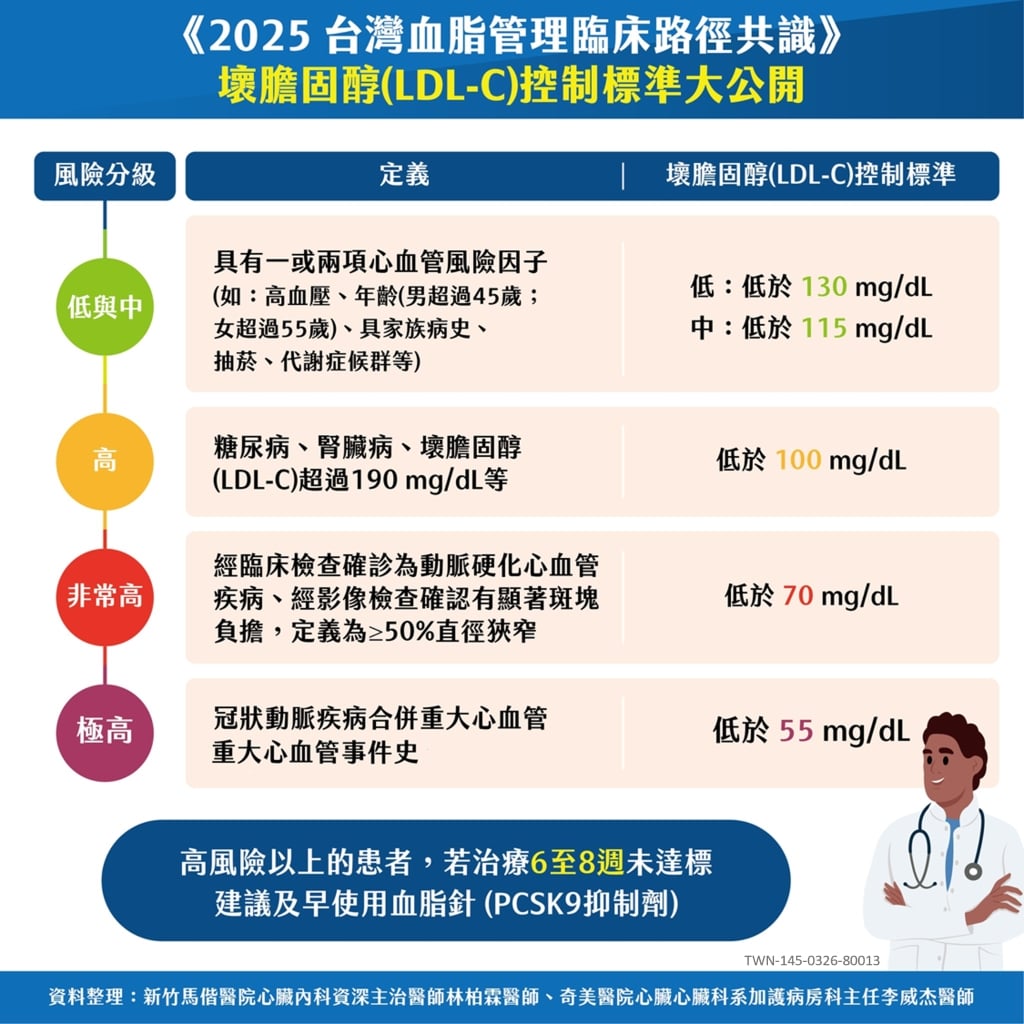 高血脂無聲卻致命！每3位台人就有1人罹病？ 醫曝「1治療利器」越快介入越好