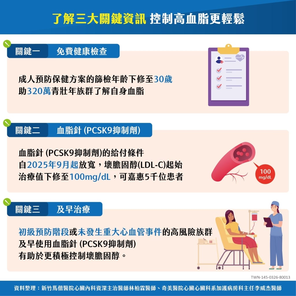 高血脂無聲卻致命！每3位台人就有1人罹病？ 醫曝「1治療利器」越快介入越好