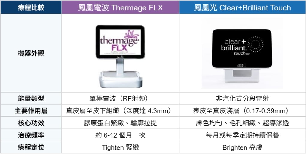 鳳凰光正式登台！搭配鳳凰電波「強強聯手」，打造緊緻養膚新美學