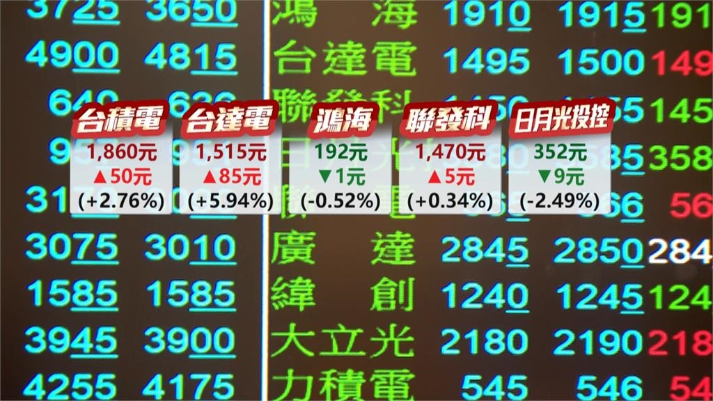 台股漲657點破解清明變盤　台積漲50元領軍收復月線