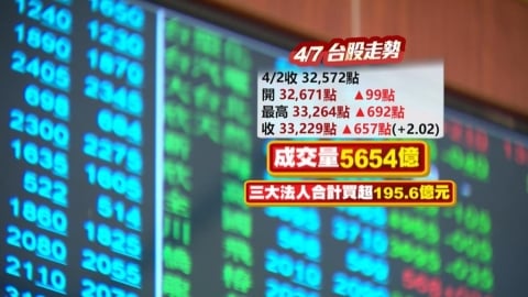 台股漲657點破解清明變盤　台積漲50元領軍收復月線