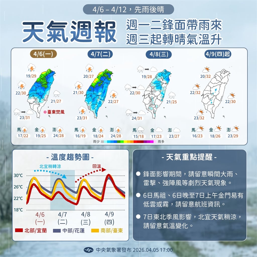 快新聞／鋒面接近「中部以北防雷陣雨」！東北季風增強北部將轉涼