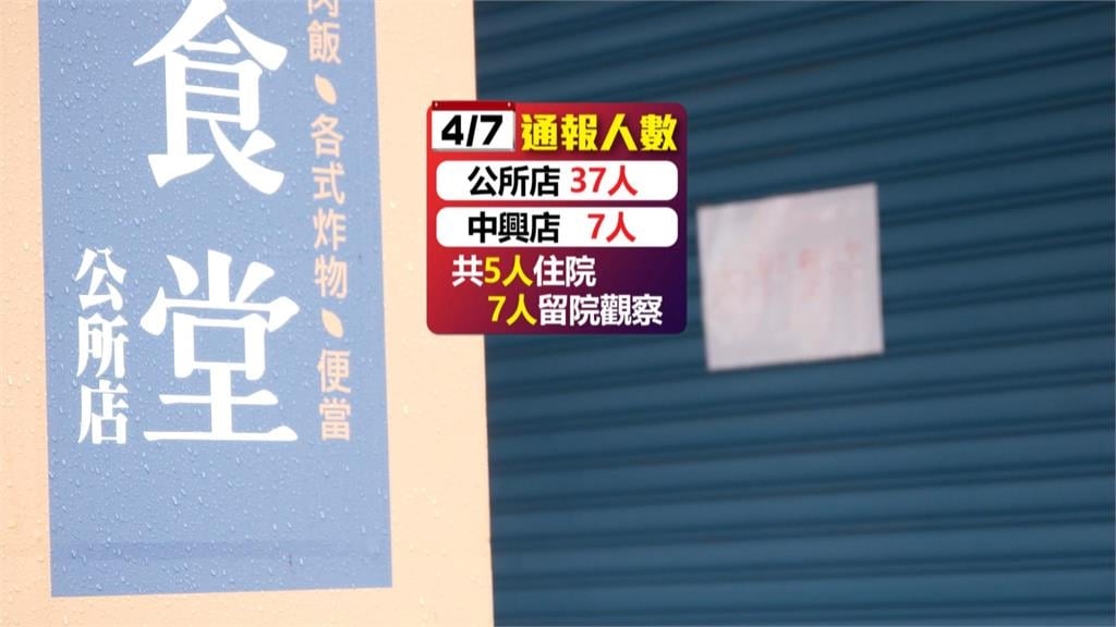 新店連鎖便當「清六食堂」食物中毒　累計４４人送醫　３分店勒令停業