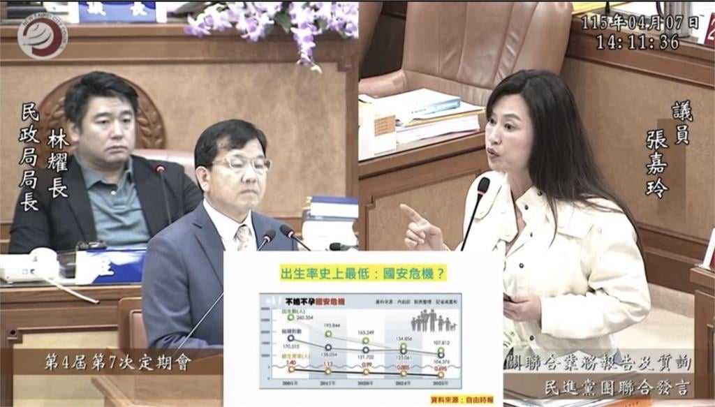 快新聞／新北市生育率「慘居6都之末」　張嘉玲籲民政局長：該加碼就加碼