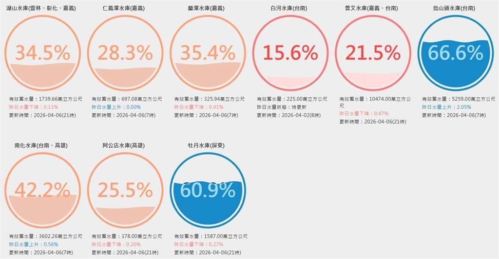 最強春雨！北部進帳7千萬噸成「雨水富翁」　南部「2水庫」蓄水率續亮紅燈