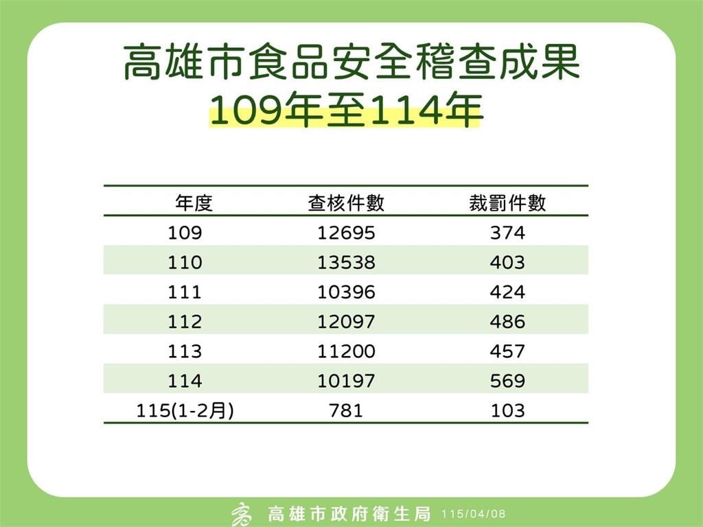快新聞／再加16人！高雄春捲中毒累計「173人」就醫
