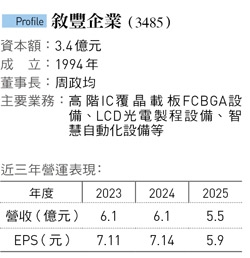 敘豐股價今年大漲84%！桃園農田崛起的載板設備新寵、如何憑2數字黏牢輝達供應商