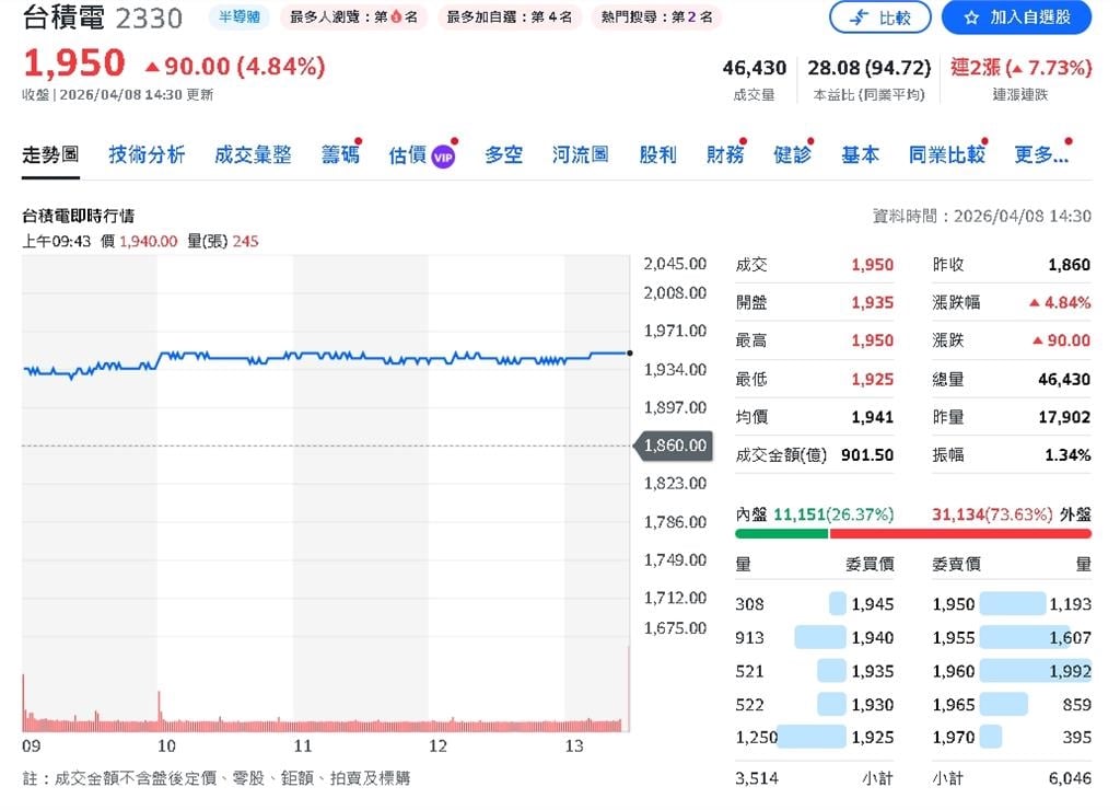 外資連升5檔指標股！台積電毛利率上看66.8%　鴻海、京元電同步獲看好