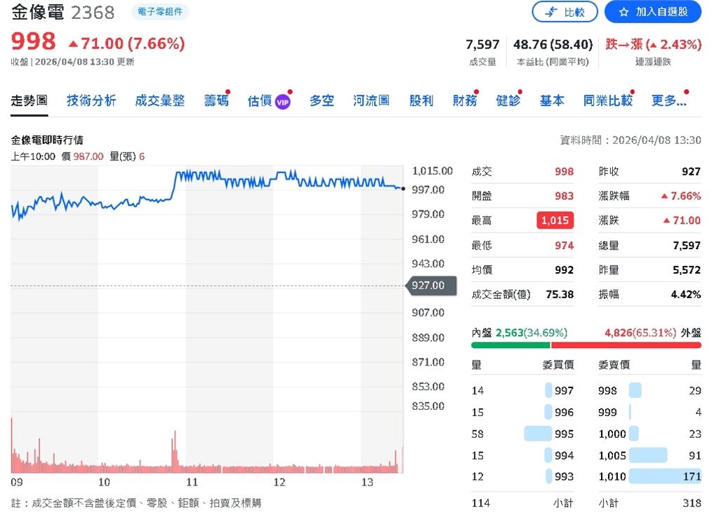 PCB史上首檔「千金股」！金像電從10元股價浮沉，楊長基父子「十年磨一劍」