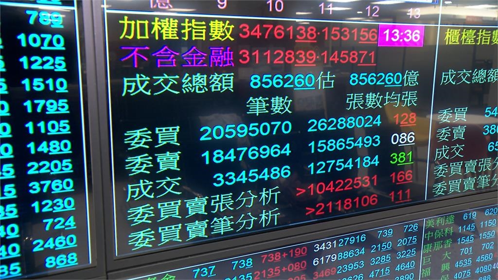 中東停火利多! 台股創史上第2大漲點 股王.股后飆漲停