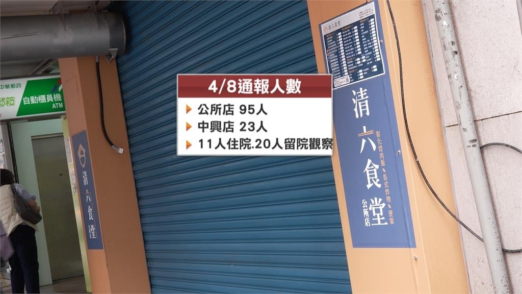 新店連鎖便當「清六食堂」食物中毒續燒　累計118人送醫、3分店勒令停業