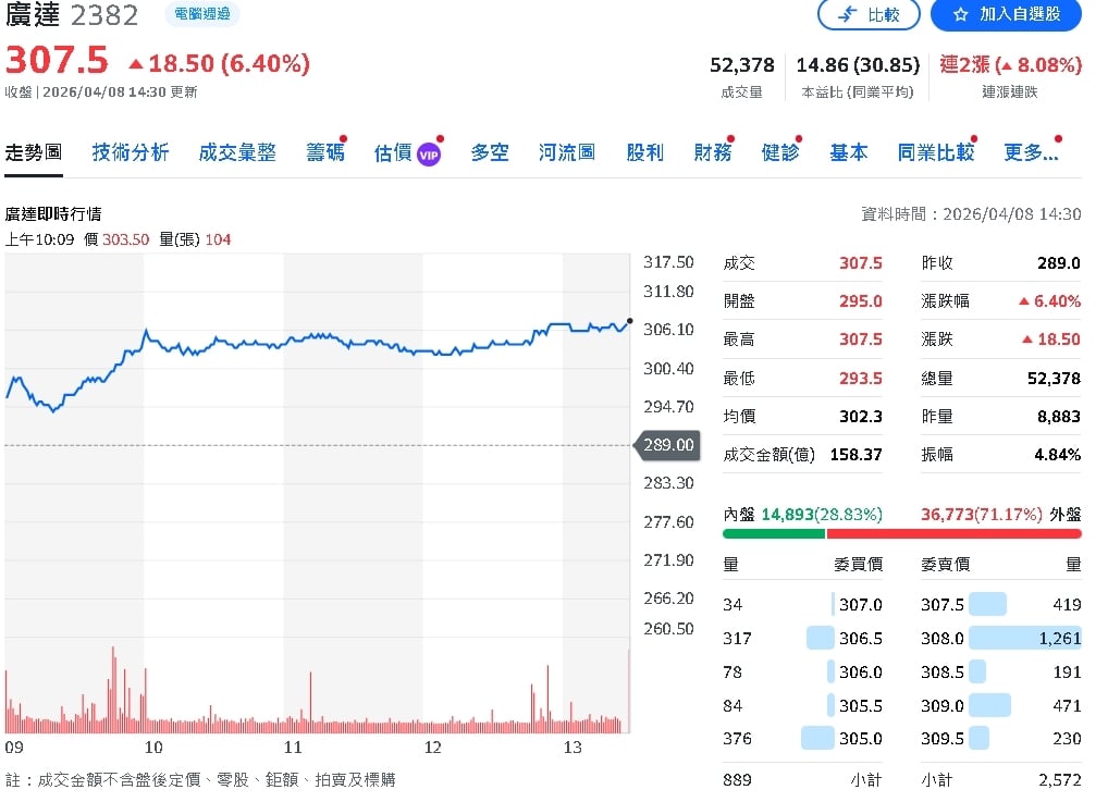 廣達3月營收飆3628億年增88%　AI伺服器拉貨爆發