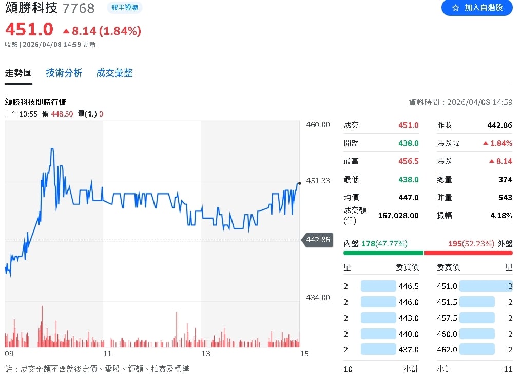 CMP關鍵耗材需求急增 頌勝科技毛利率突破50%