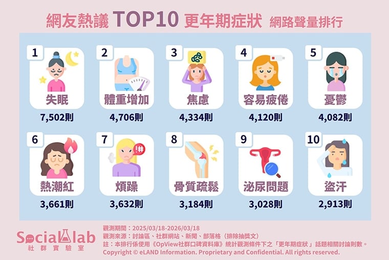 網友熱議10大更年期症狀！ 失眠困擾比熱潮紅更有共鳴