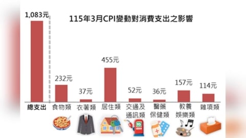 支出多1083元 新北市消費者物價指數3月份漲1.55%