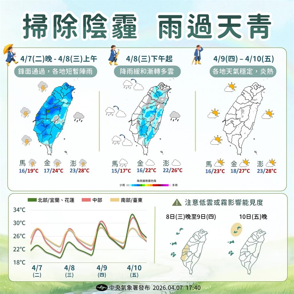 掰了雨神「高溫接力」恐破33度！專家點名「未來5天超關鍵」適合做1事